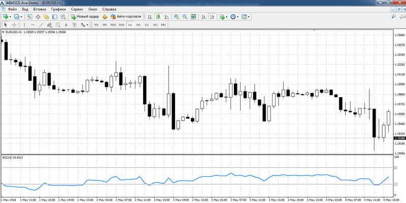 Индикатор RSI на графике