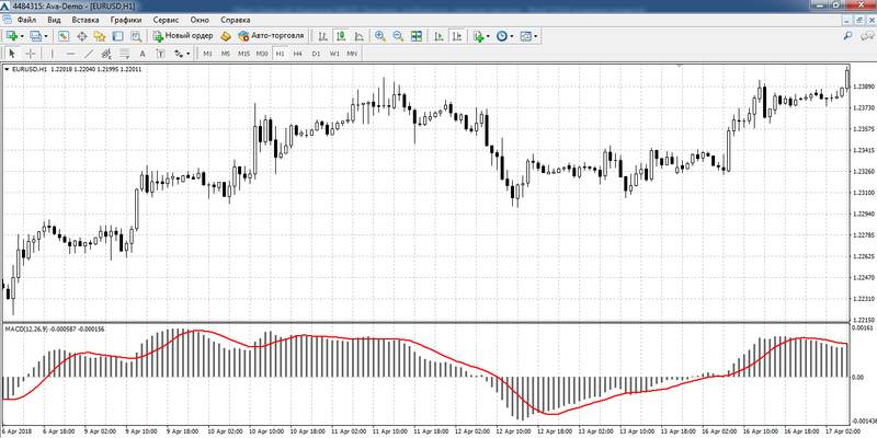 Как выглядит индикатор MACD