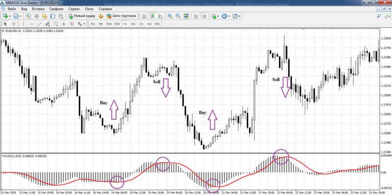 Примеры сигналов MACD