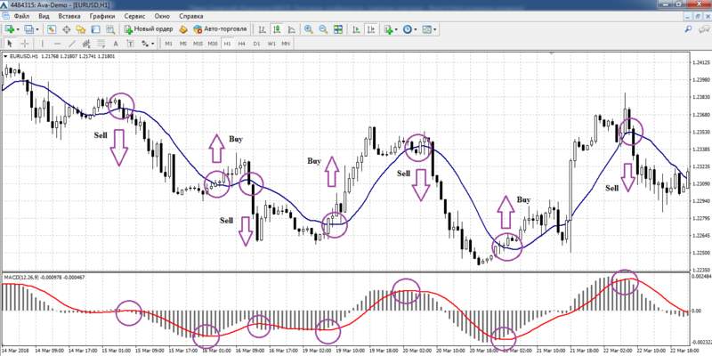 Сигналы стратегии MACD + MA