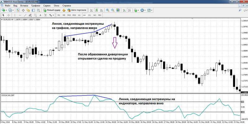 Сигнал на продажу по дивергенции